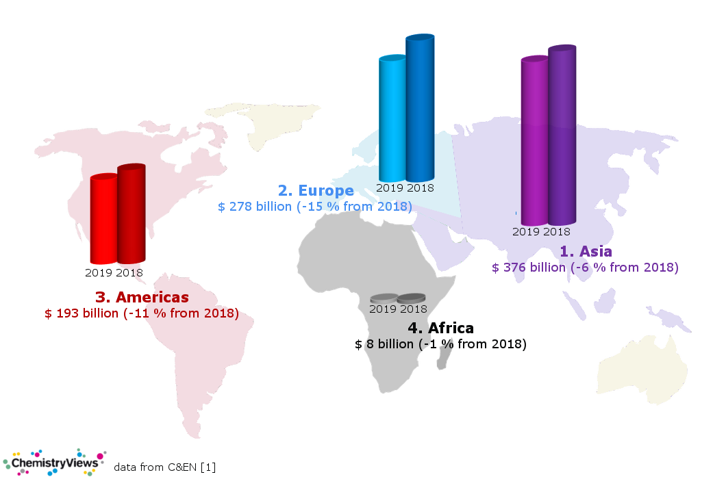 Chemical Sales by Continent